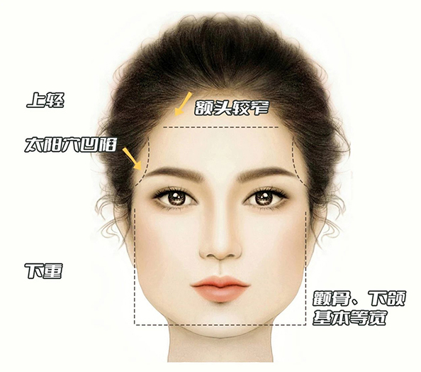 不同脸型的化妆技巧之判断不同脸型